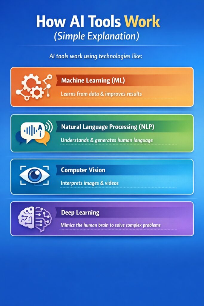 INFOGRAPHIC -How AI Tools Work